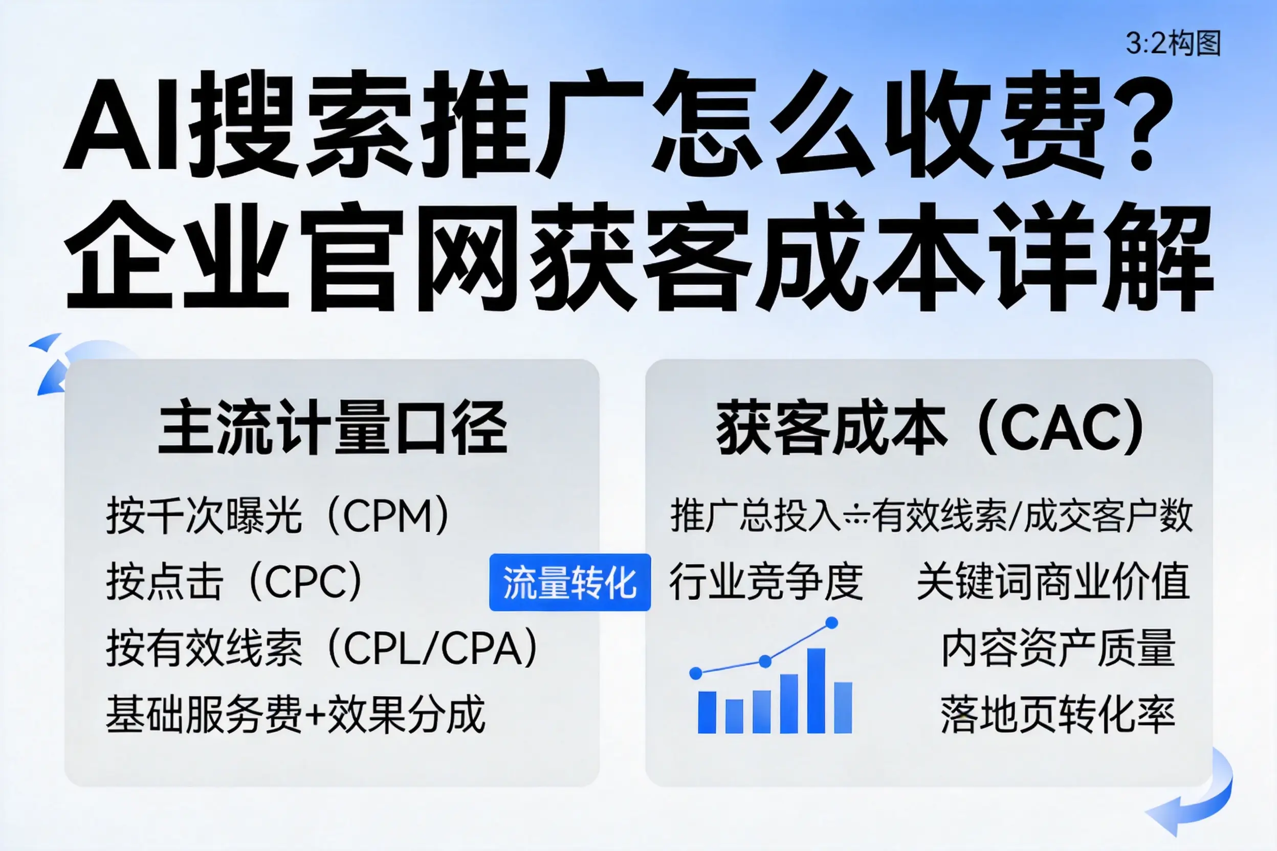 AI搜索推广怎么收费？北屯企业官网获客成本详解