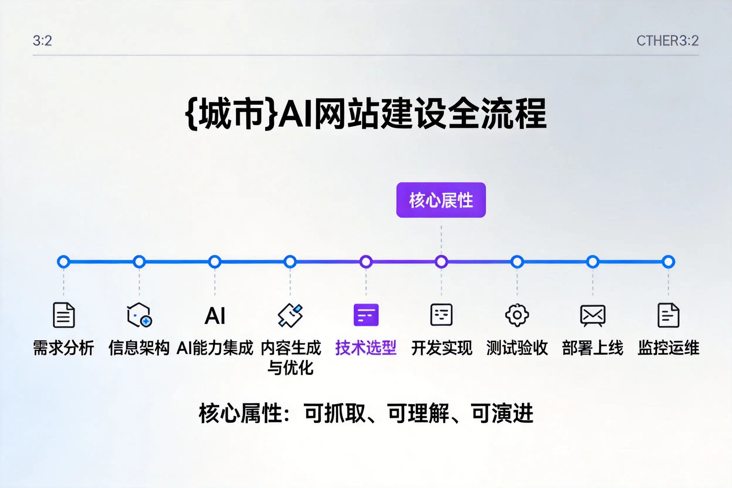 北屯AI网站建设全流程拆解：从方案设计到部署上线教程