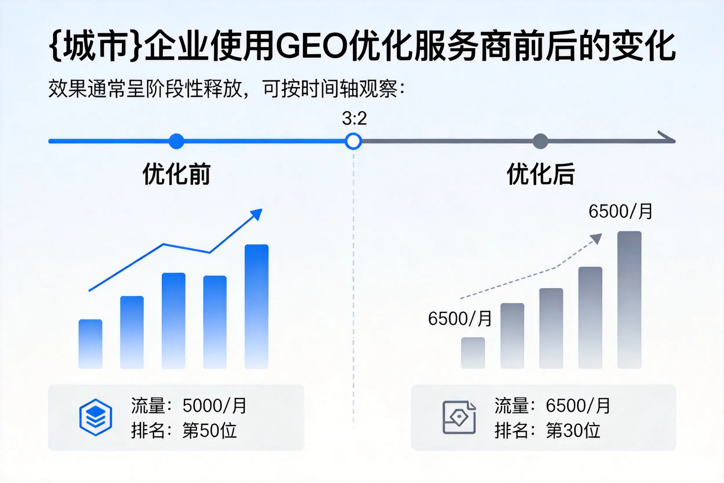 北屯企业使用GEO优化服务商前后的变化