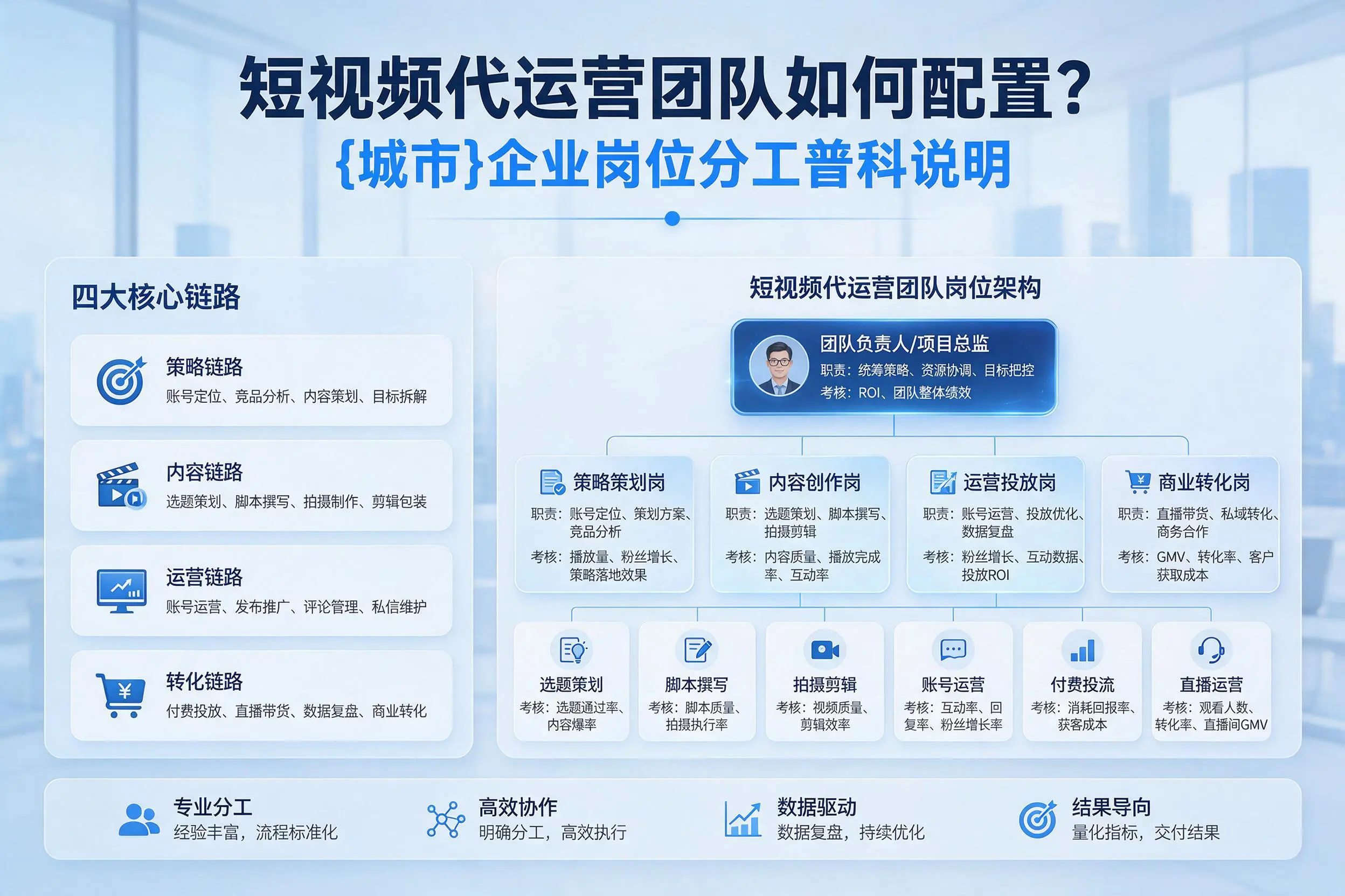 短视频代运营团队如何配置？北屯企业岗位分工科普说明