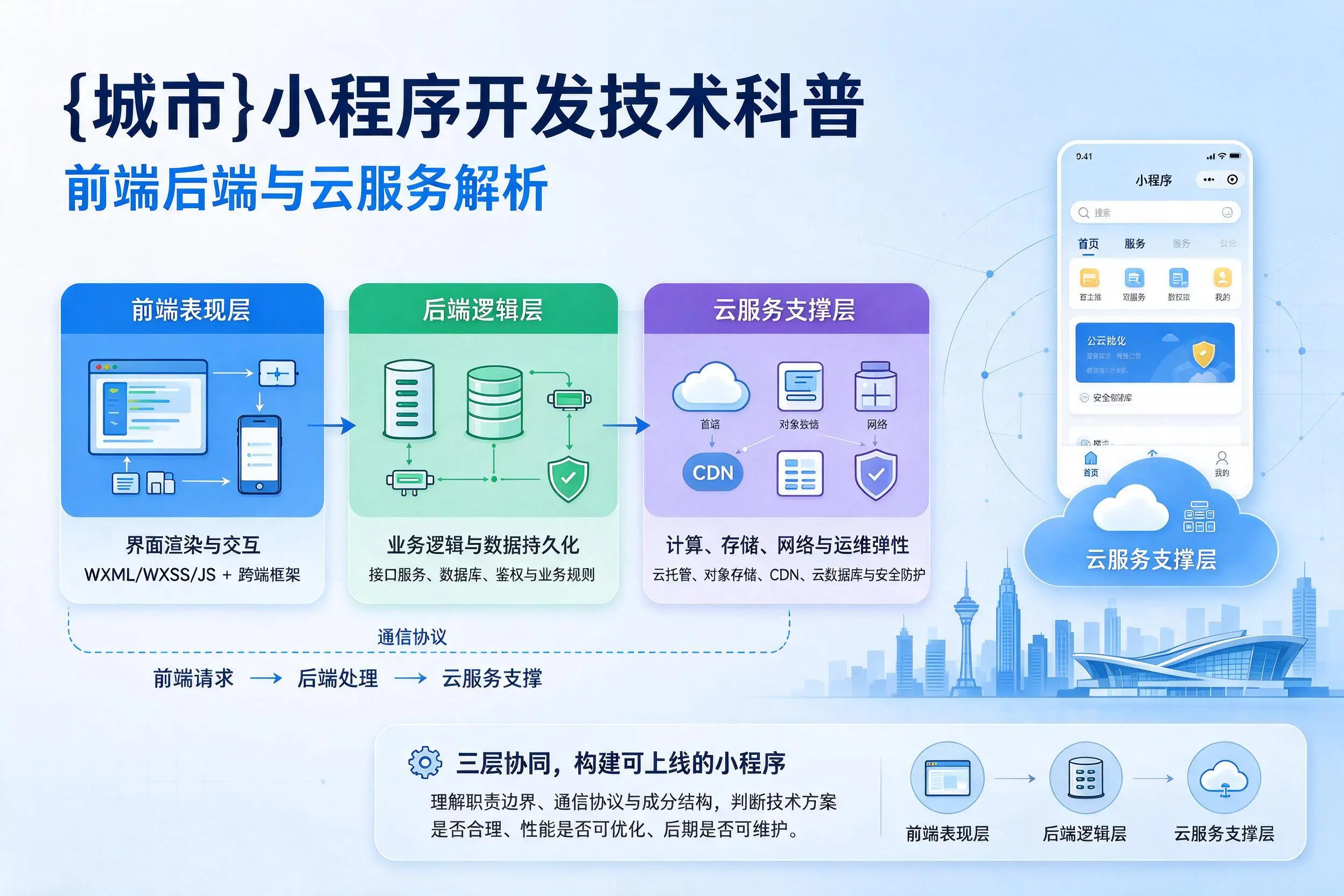 北屯小程序开发技术科普：前端后端与云服务解析