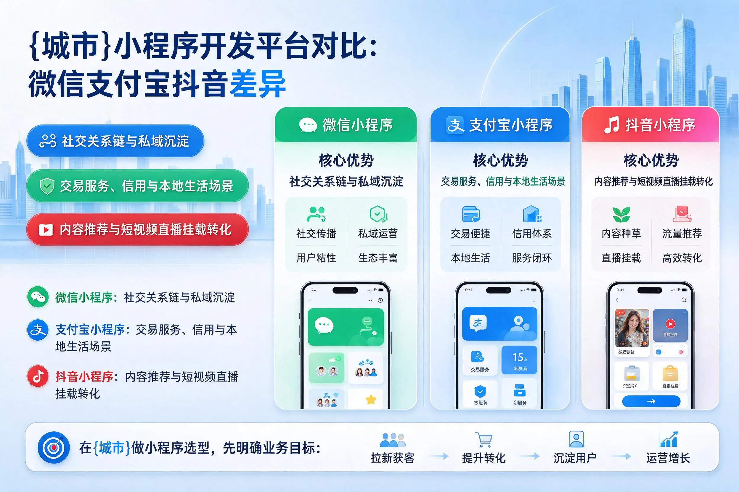 北屯小程序开发平台对比：微信支付宝抖音差异