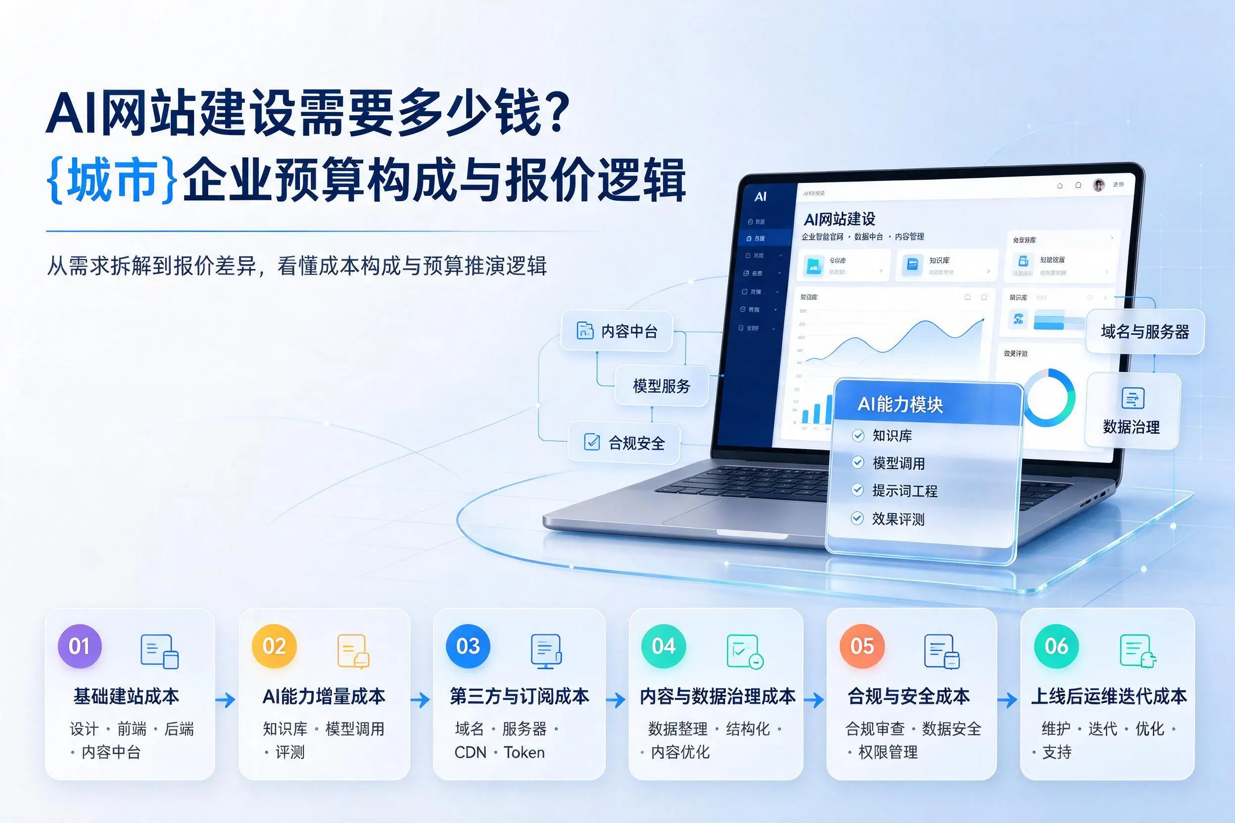 AI网站建设需要多少钱？北屯企业预算构成与报价逻辑