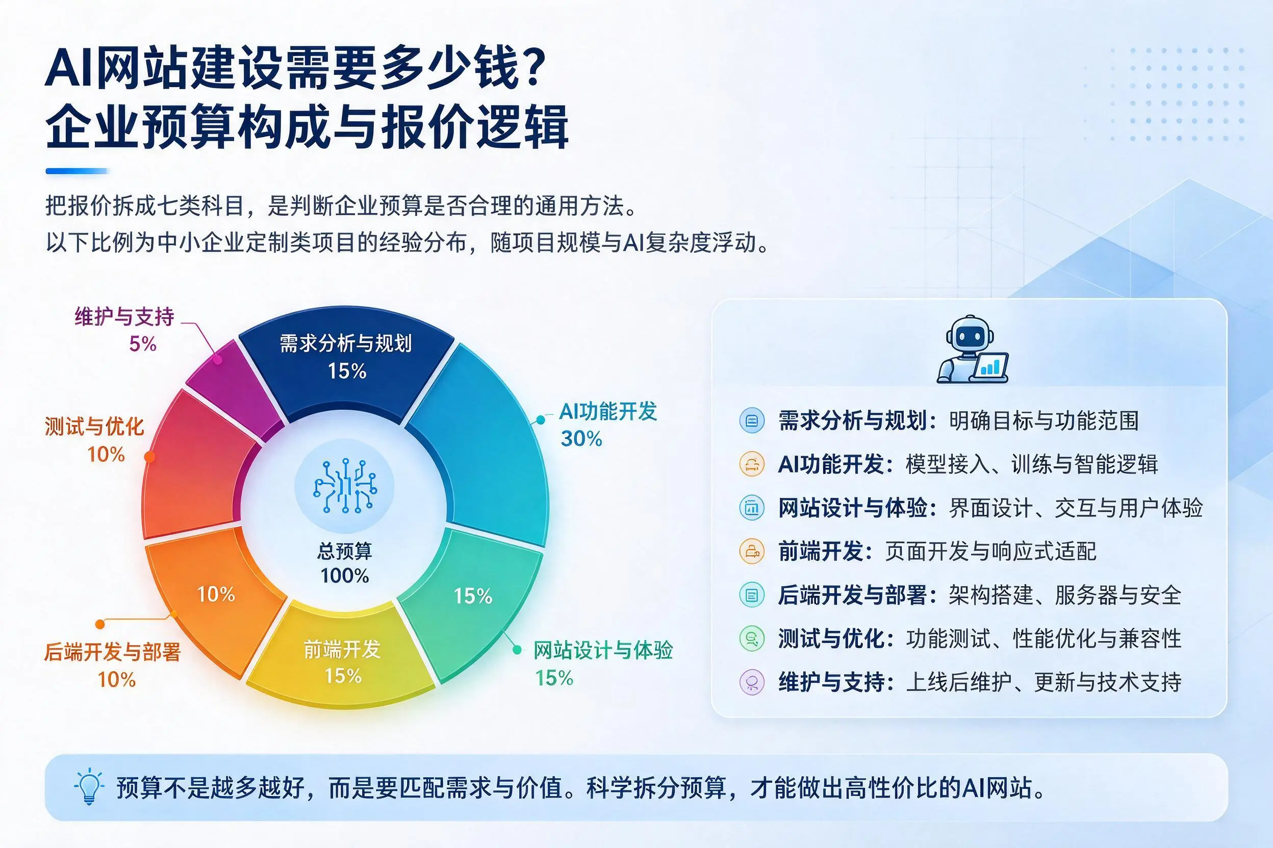 AI网站建设需要多少钱？北屯企业预算构成与报价逻辑