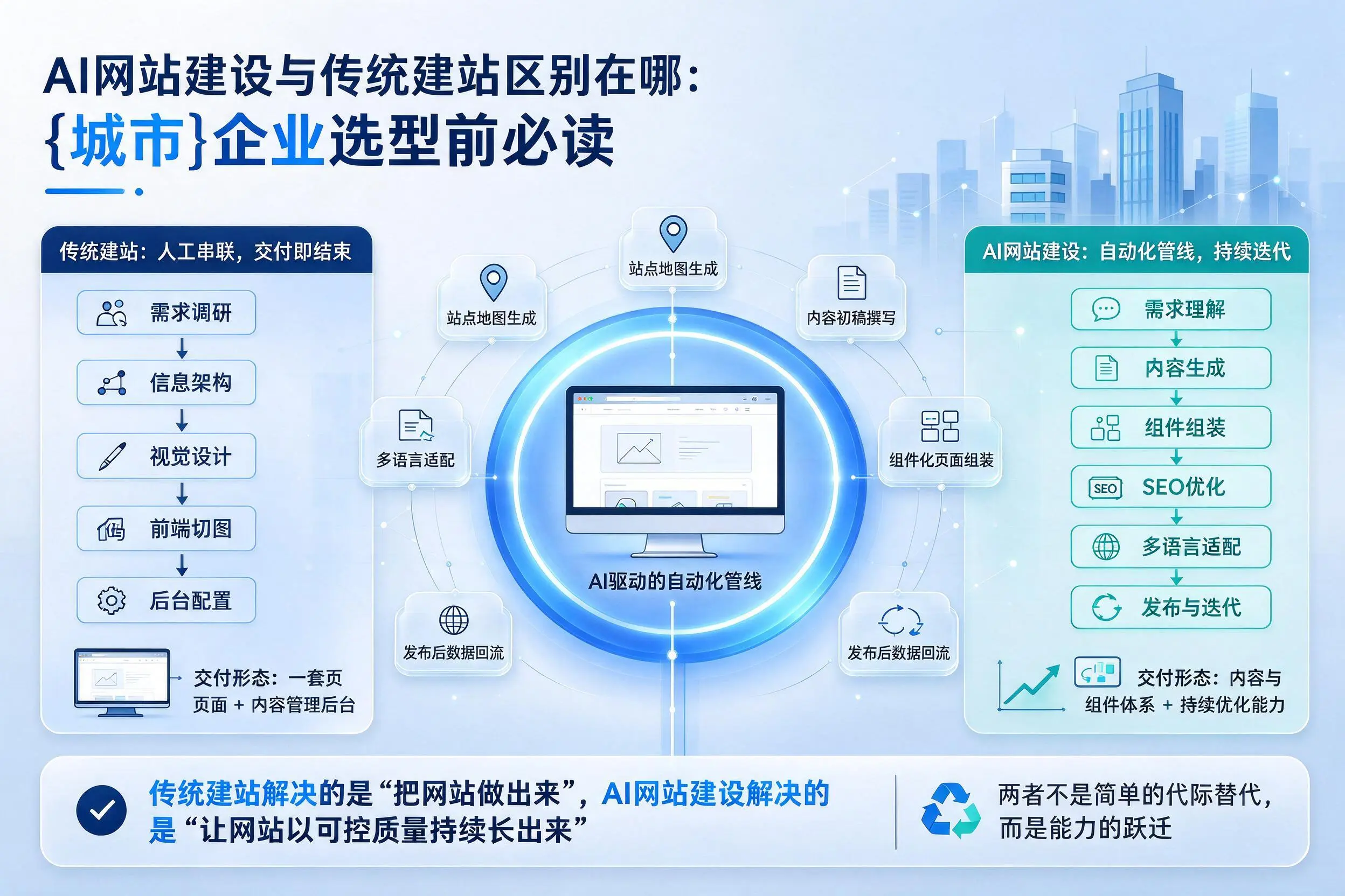 AI网站建设与传统建站区别在哪：北屯企业选型前必读