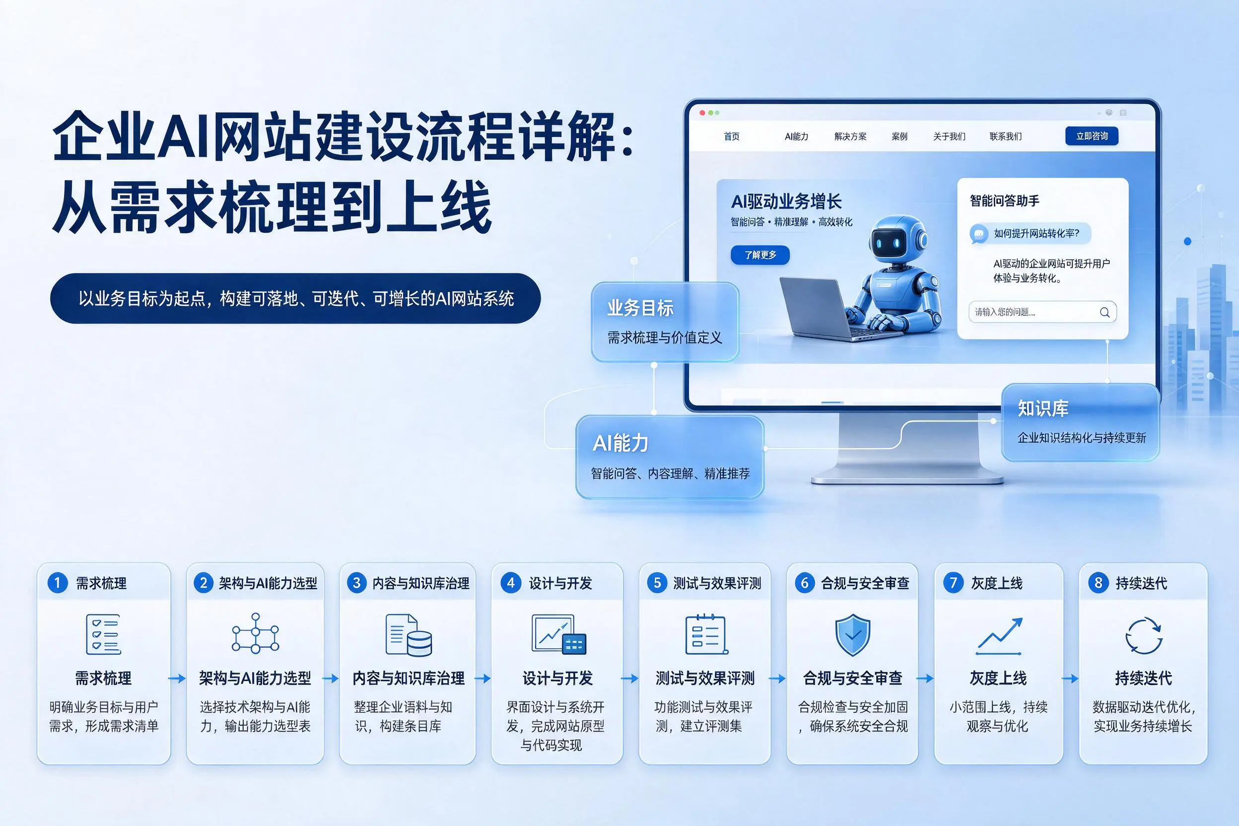 北屯企业AI网站建设流程详解：从需求梳理到上线