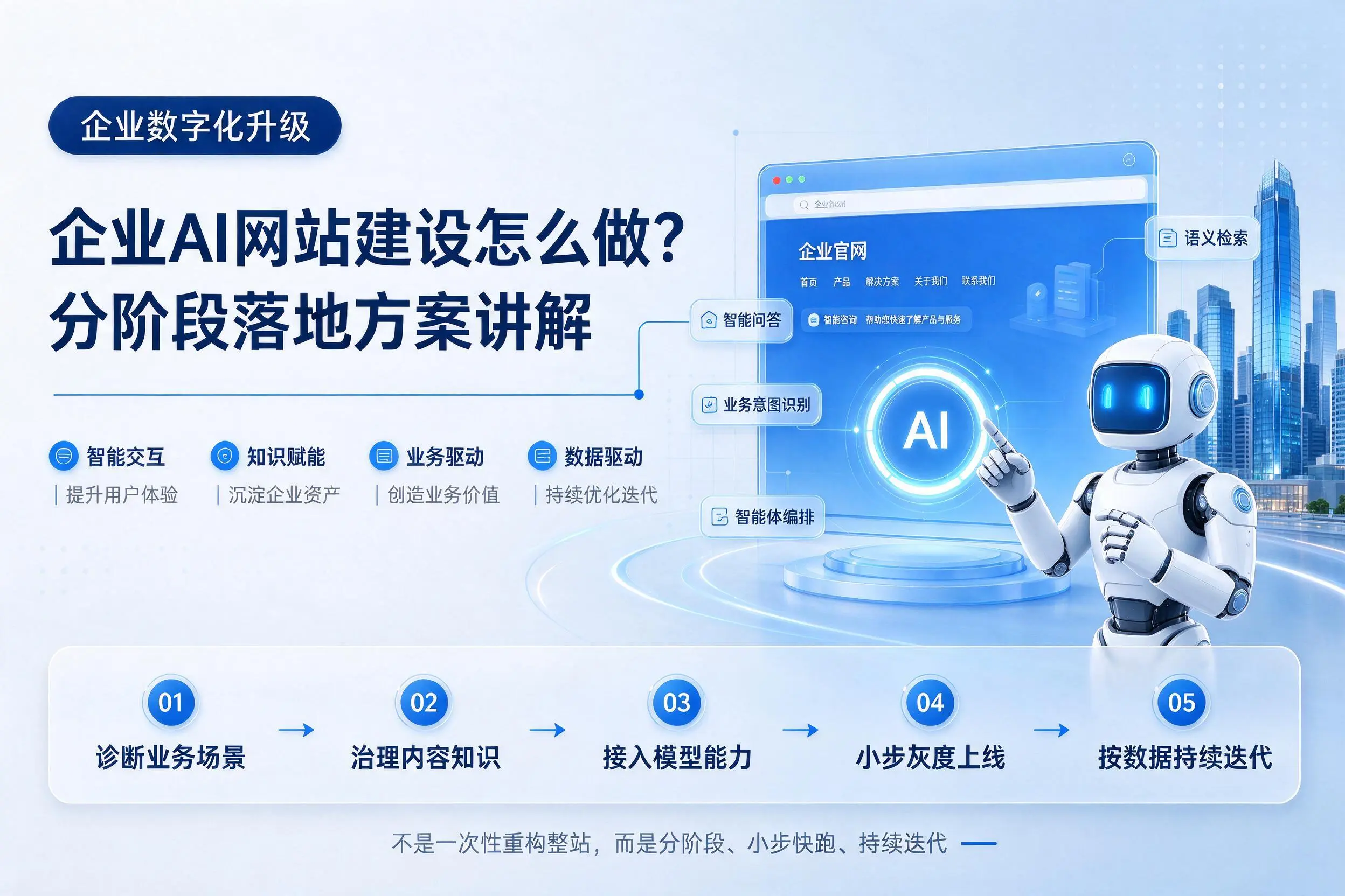 北屯企业AI网站建设怎么做？分阶段落地方案讲解