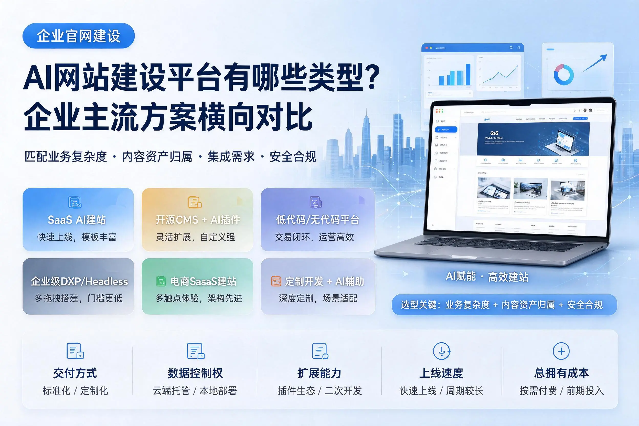 AI网站建设平台有哪些类型？北屯企业主流方案横向对比