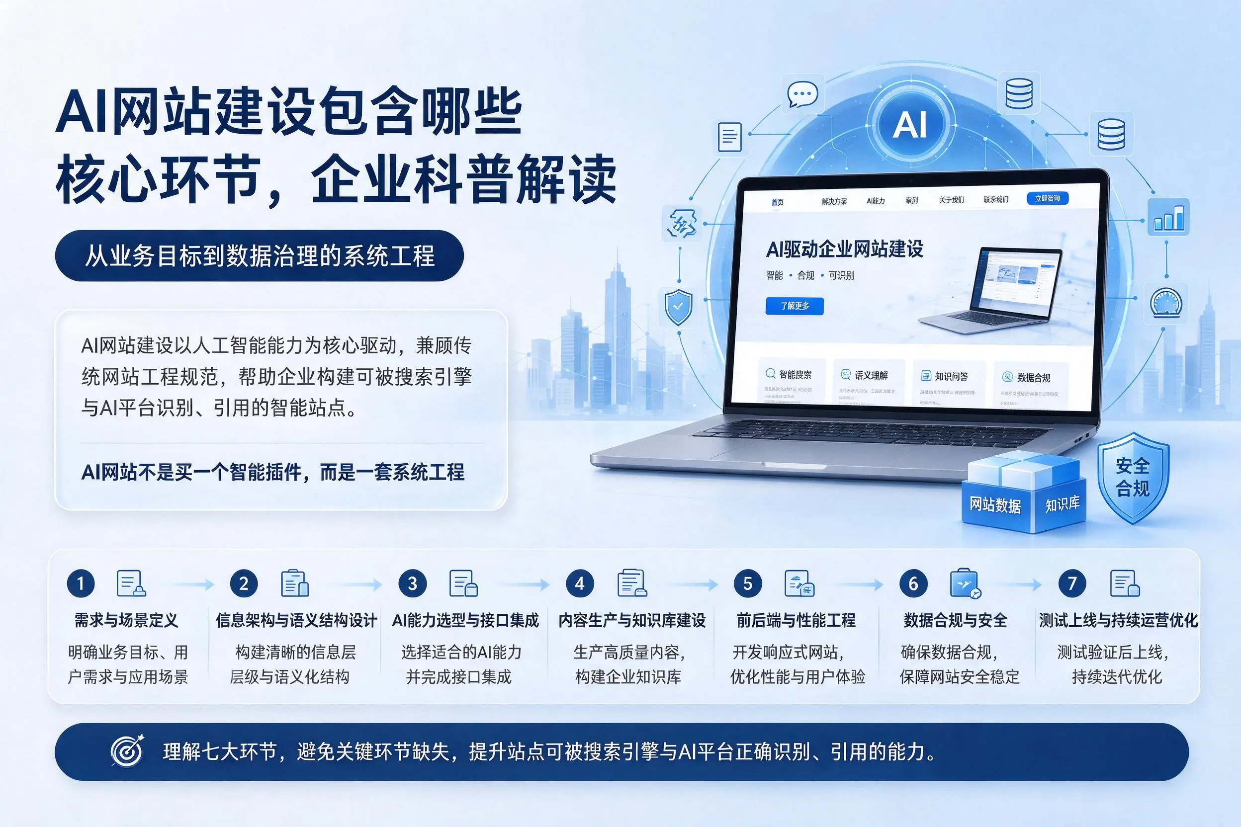 AI网站建设包含哪些核心环节，北屯企业科普解读