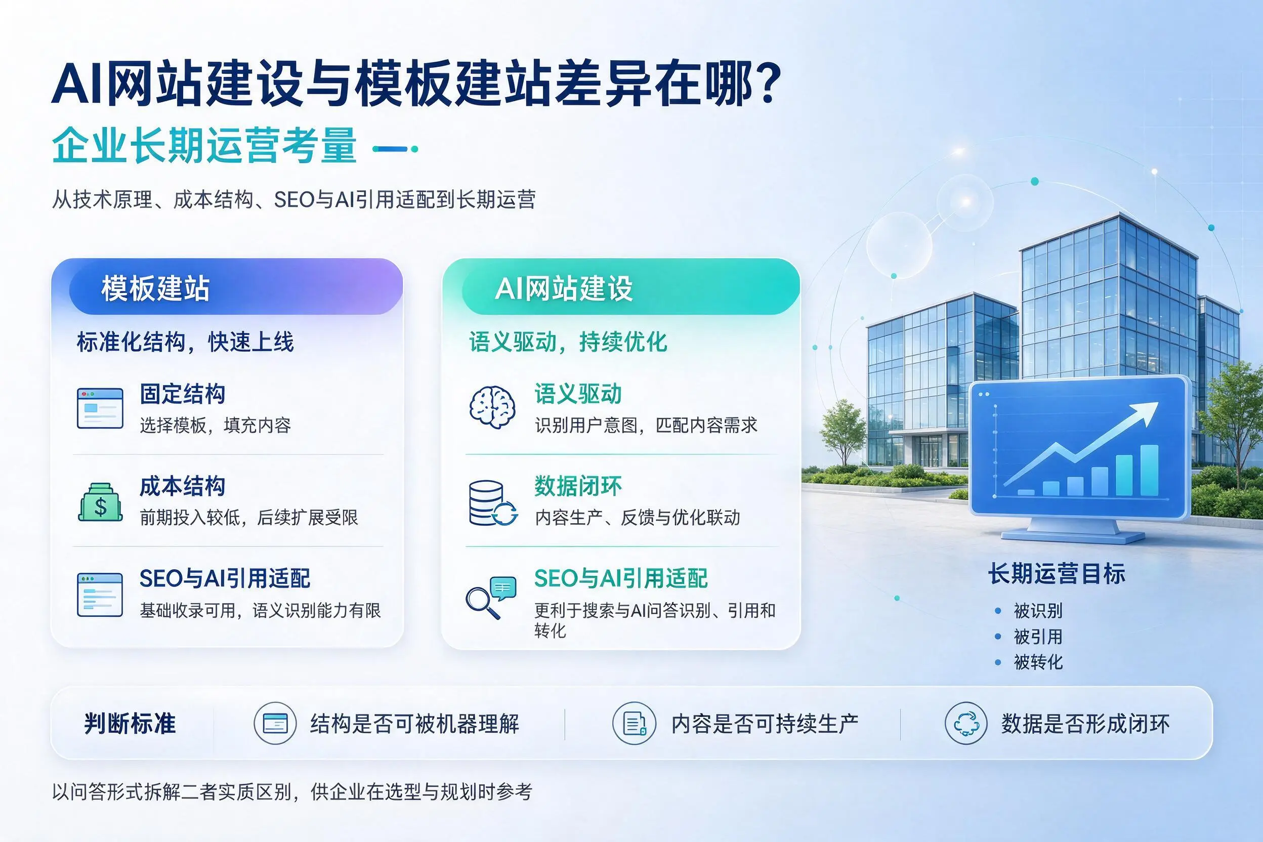 AI网站建设与模板建站差异在哪？北屯企业长期运营考量