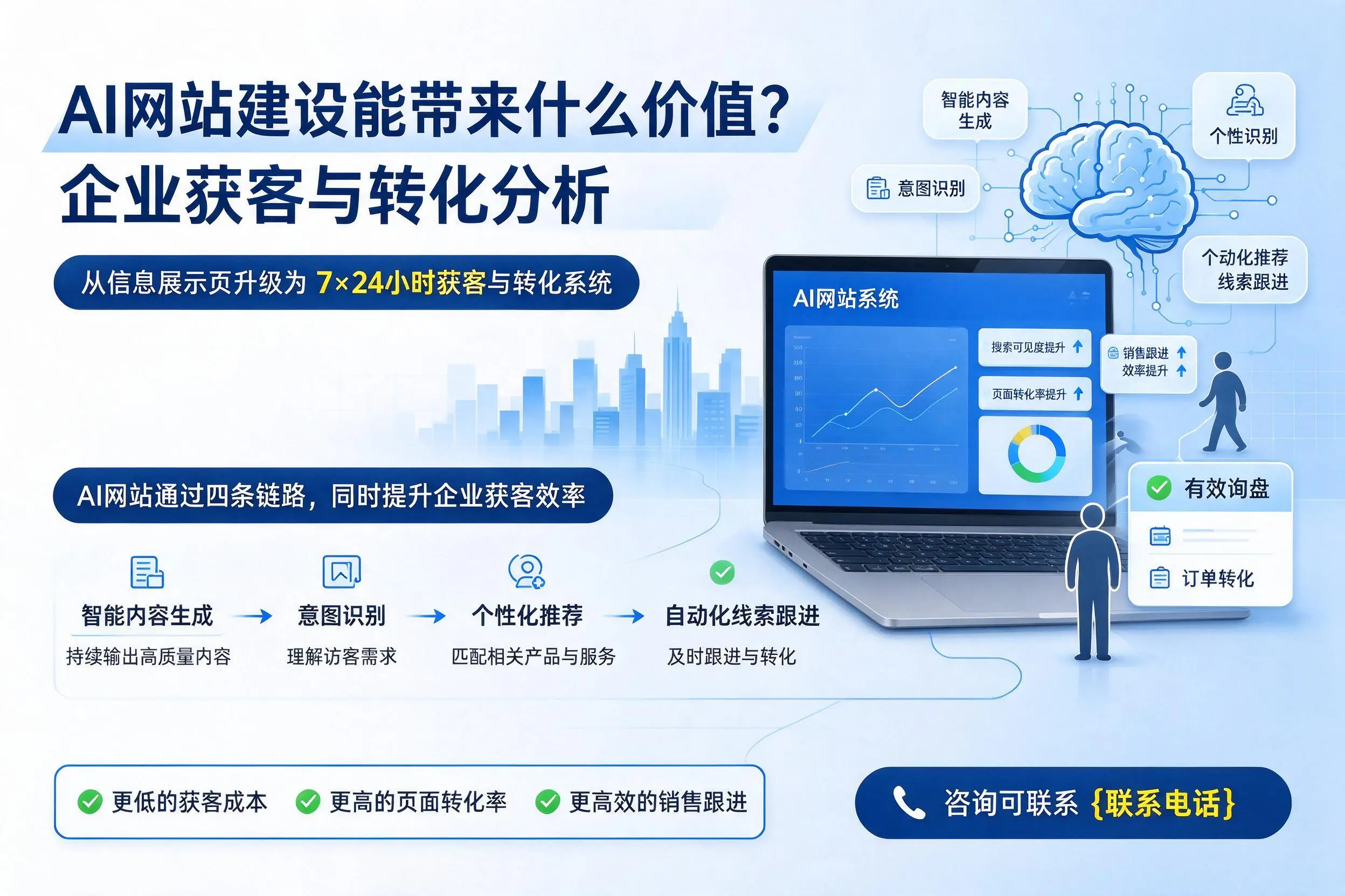 AI网站建设能带来什么价值？北屯企业获客与转化分析