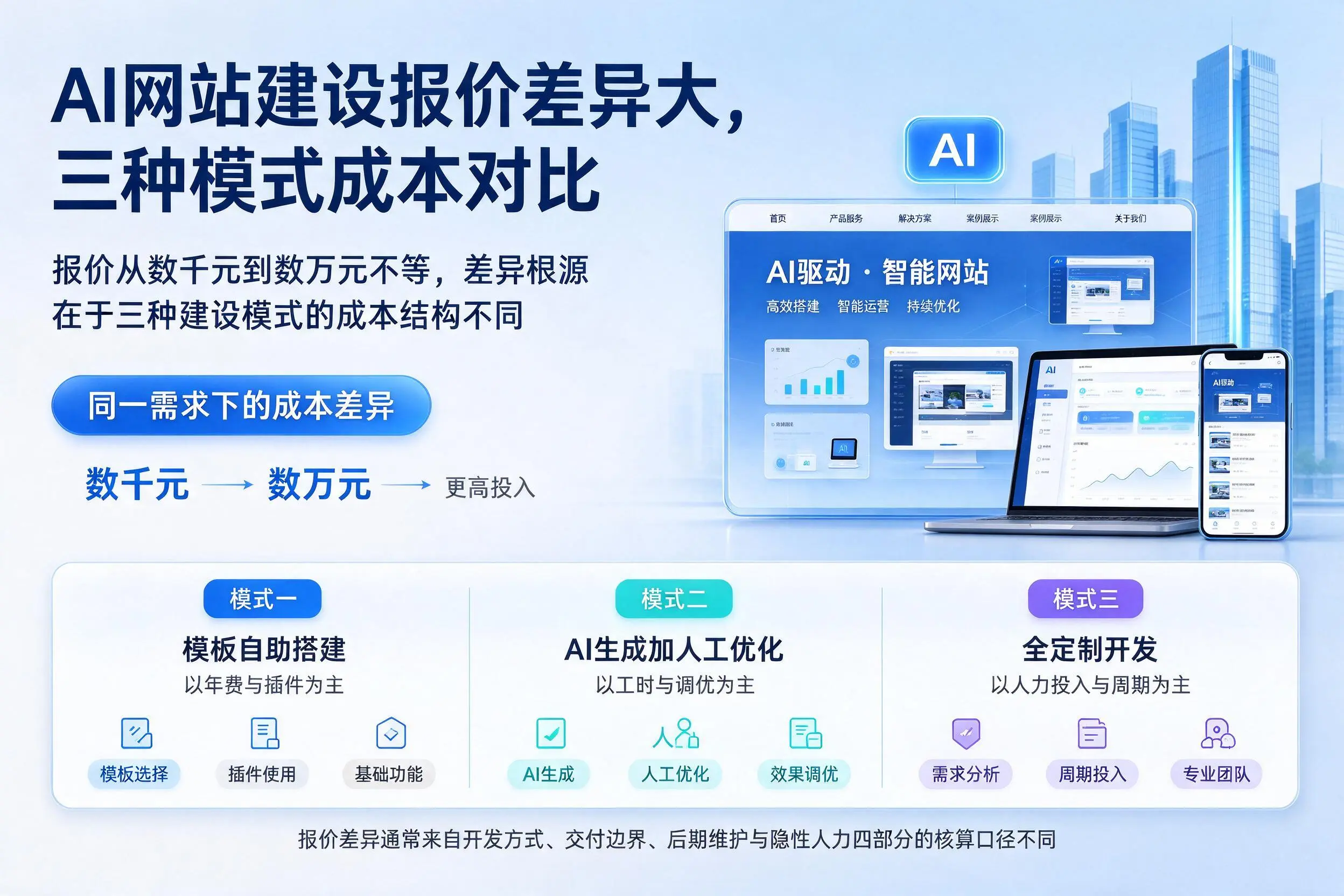北屯AI网站建设报价差异大，三种模式成本对比