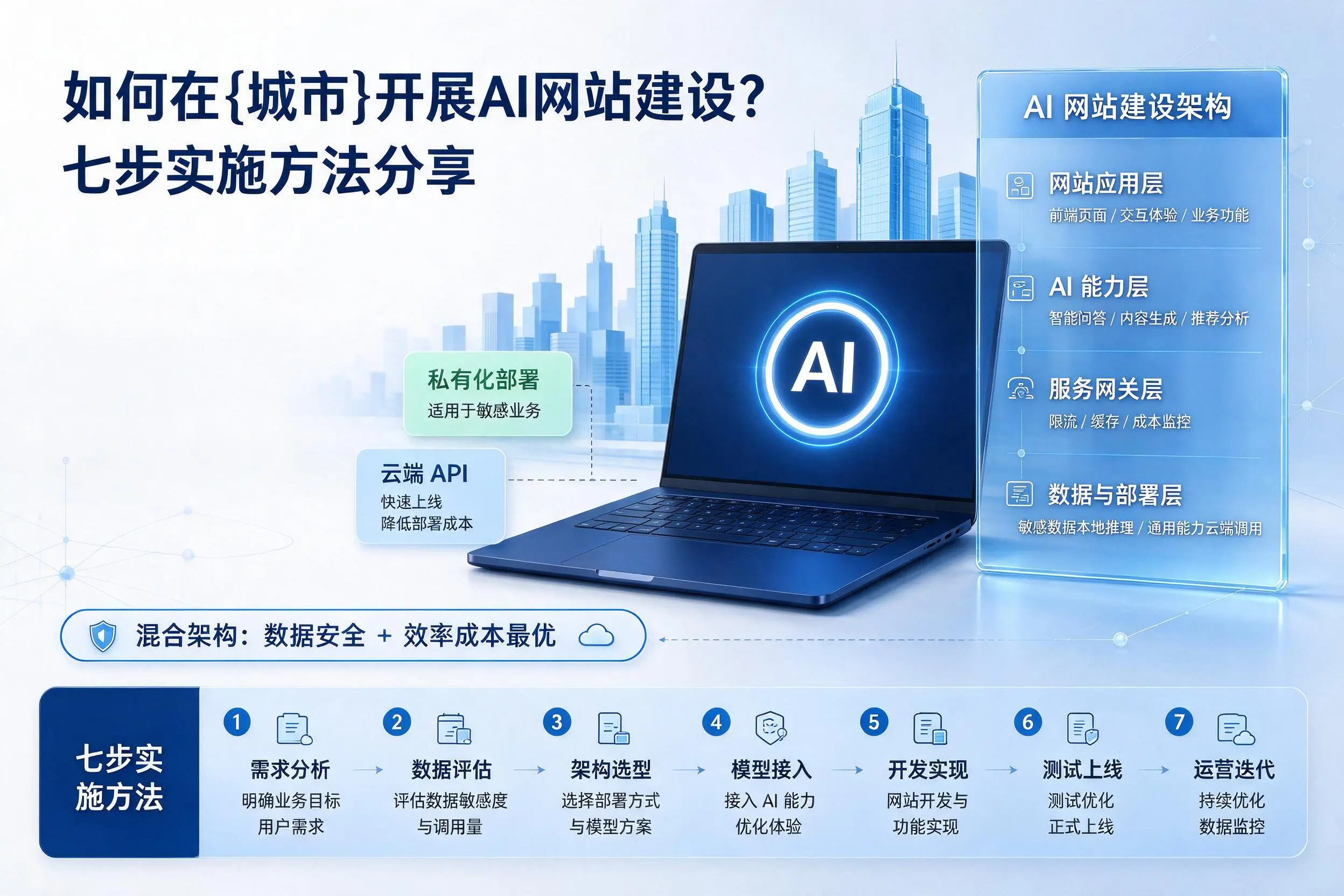 如何在北屯开展AI网站建设？七步实施方法分享