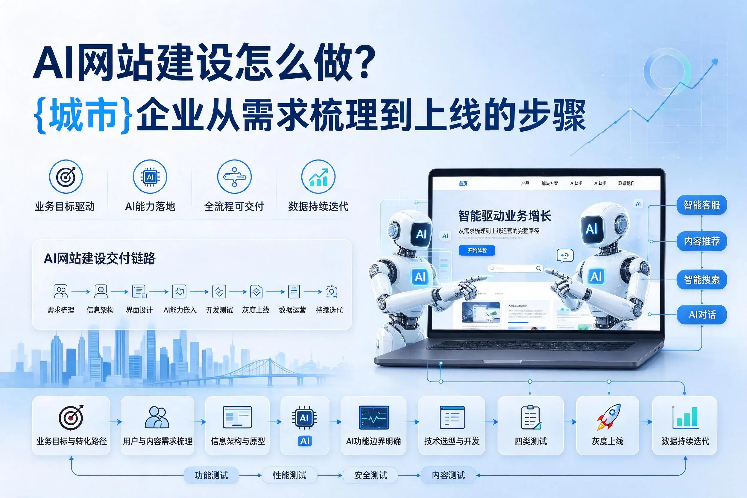AI网站建设怎么做？北屯企业从需求梳理到上线的步骤