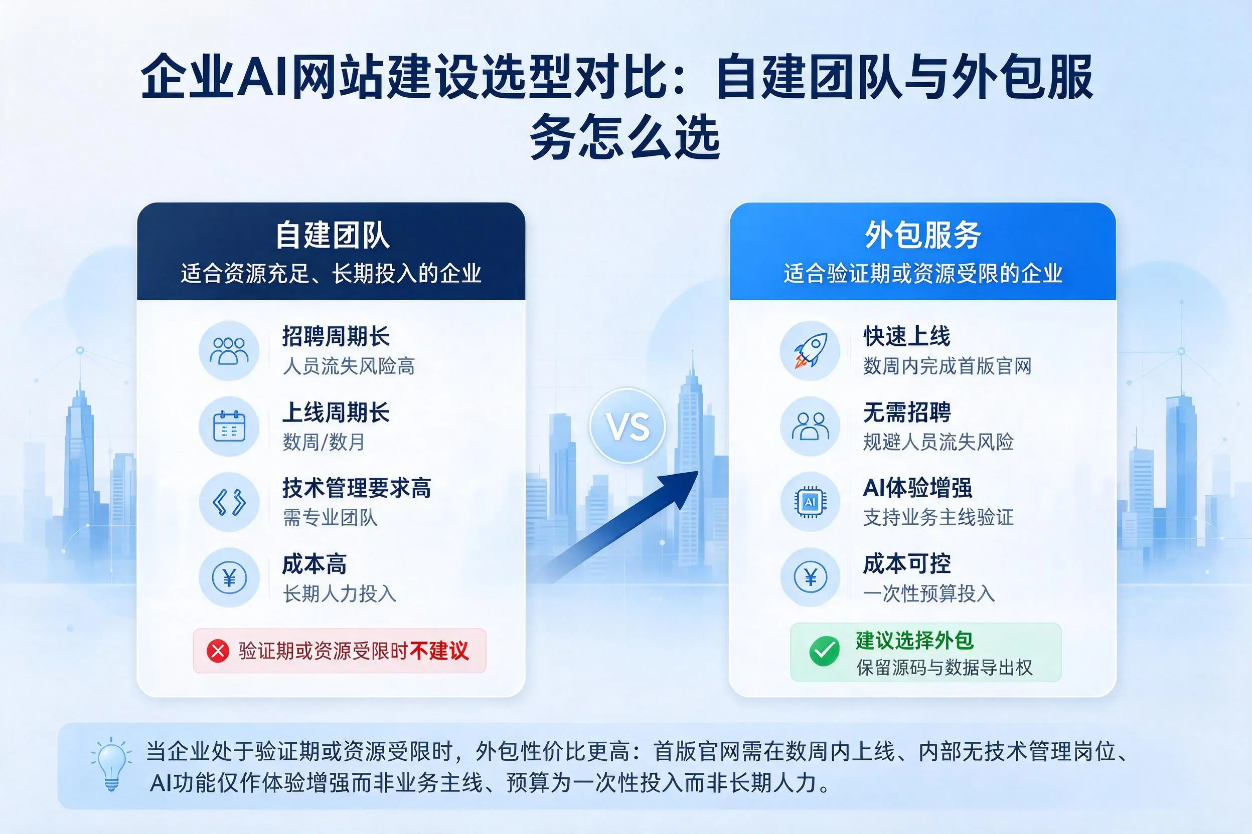 北屯企业AI网站建设选型对比：自建团队与外包服务怎么选