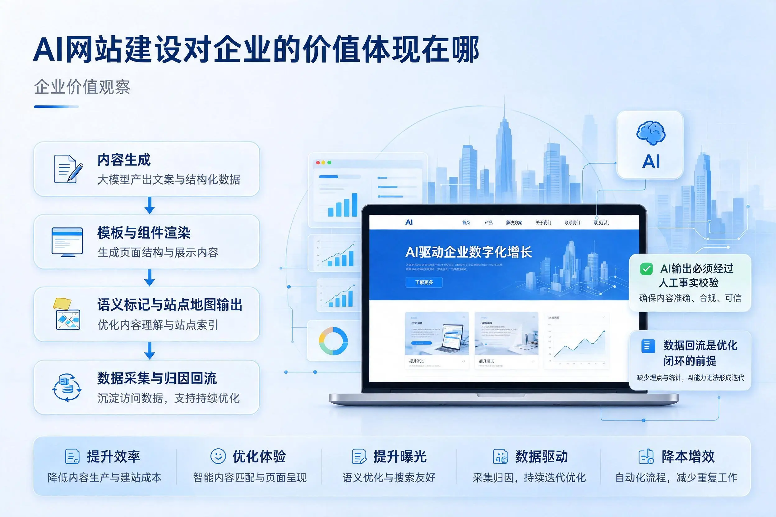 AI网站建设对企业的价值体现在哪,北屯实践观察