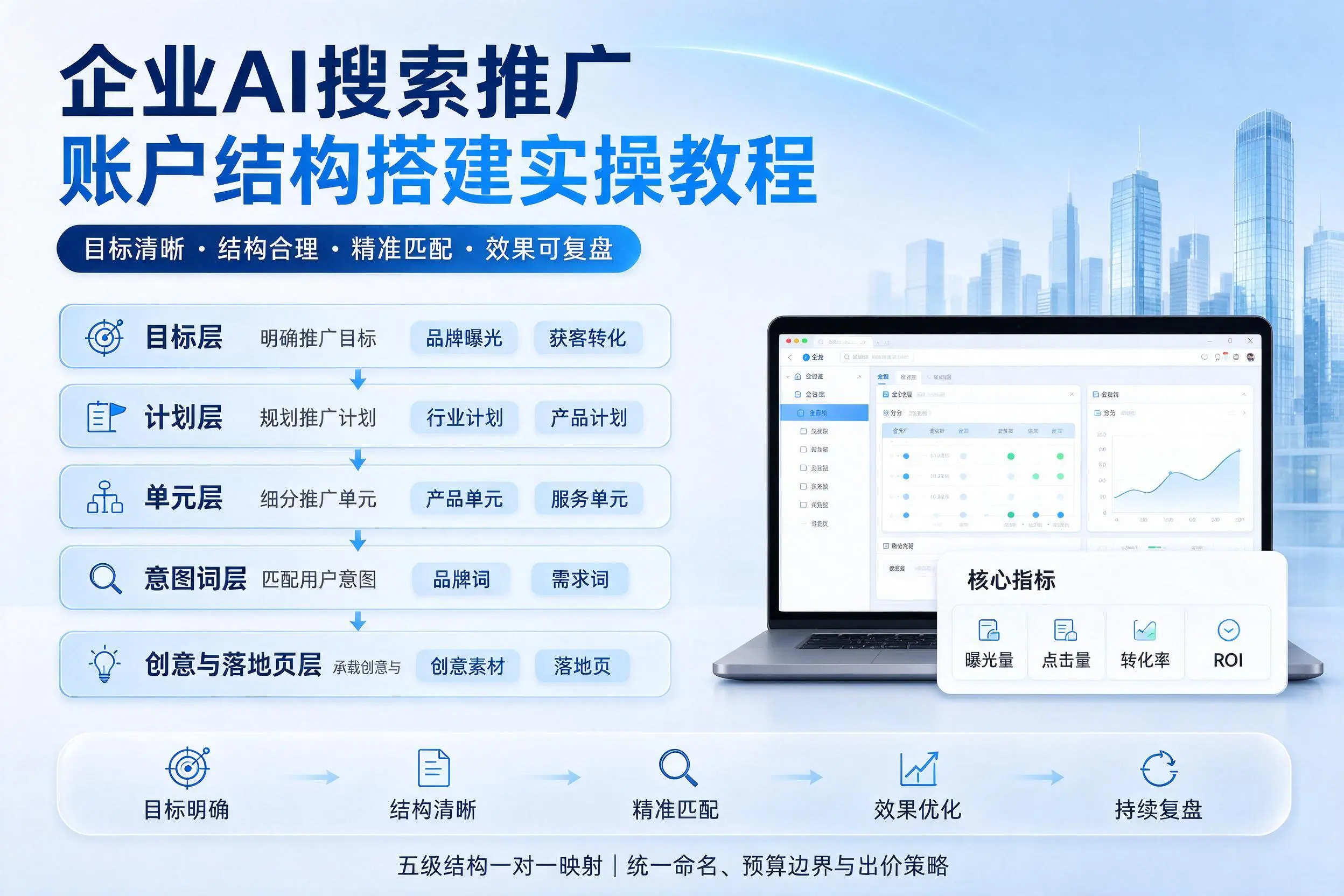 北屯企业AI搜索推广账户结构搭建实操教程