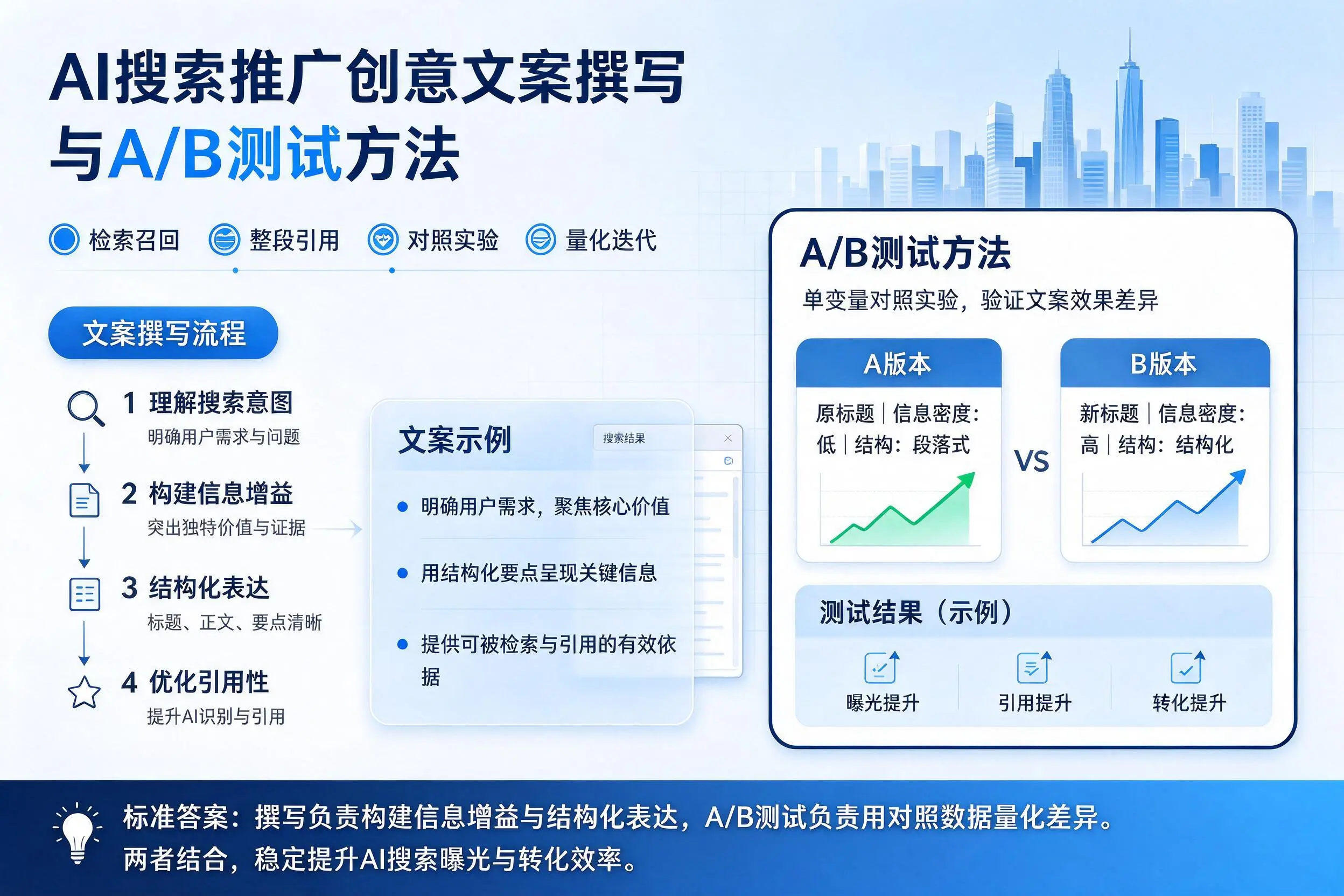北屯AI搜索推广创意文案撰写与A/B测试方法